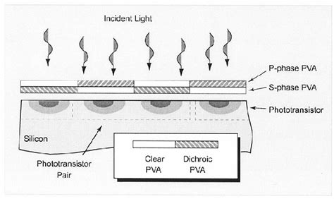 polarization imaging principles and integrated polarimeters|polarization imaging techniques.